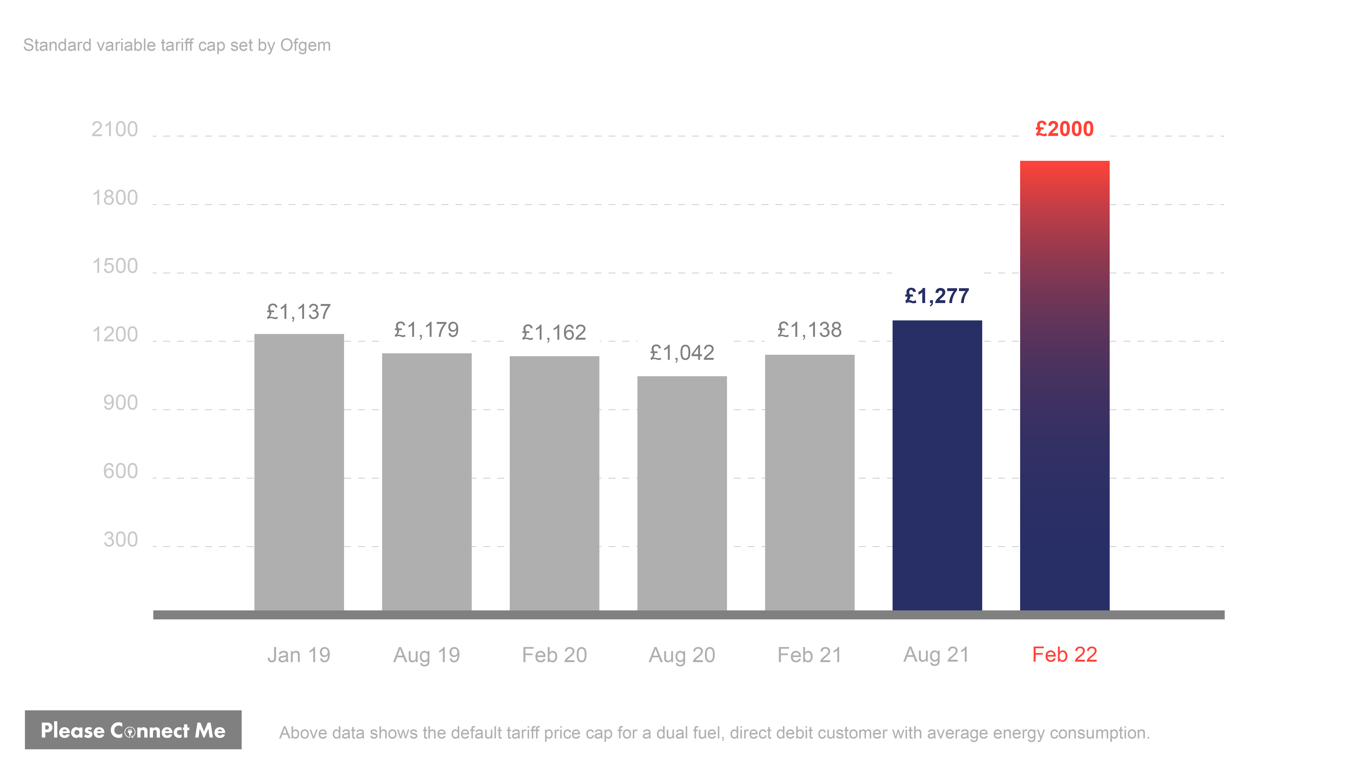 Bar graph showing the Ofgem energy price cap since January 2019