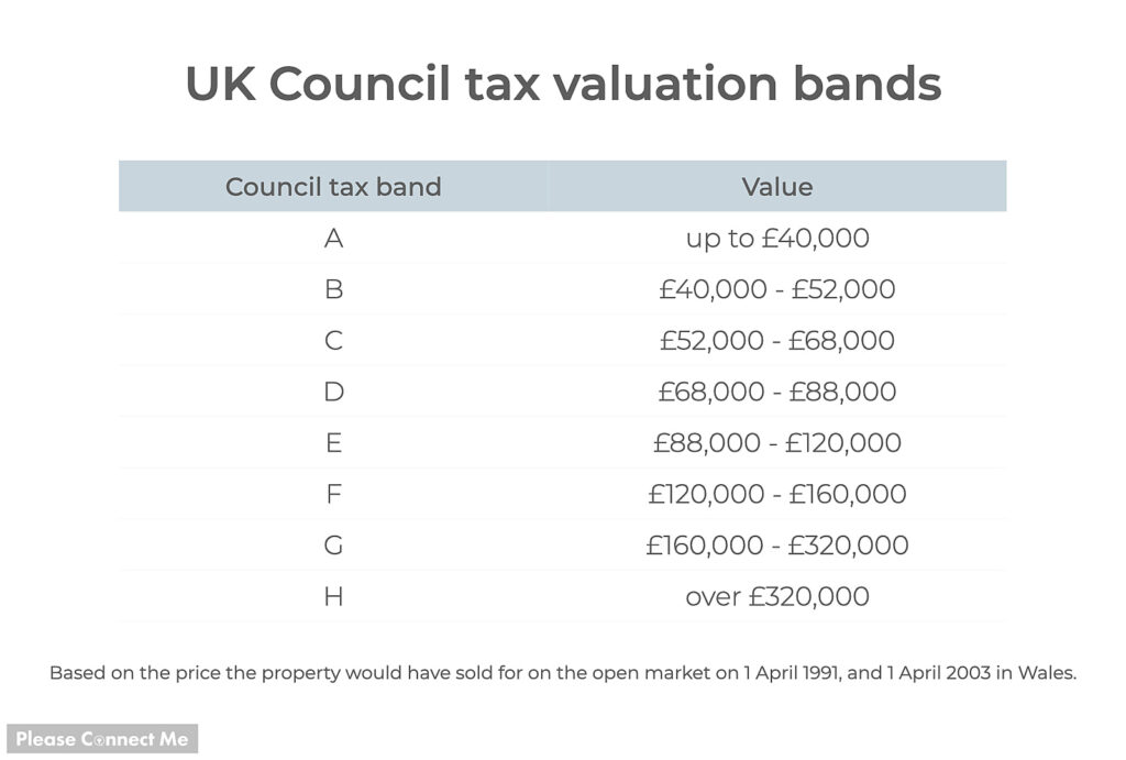 Table showing UK council tax valuation bands
