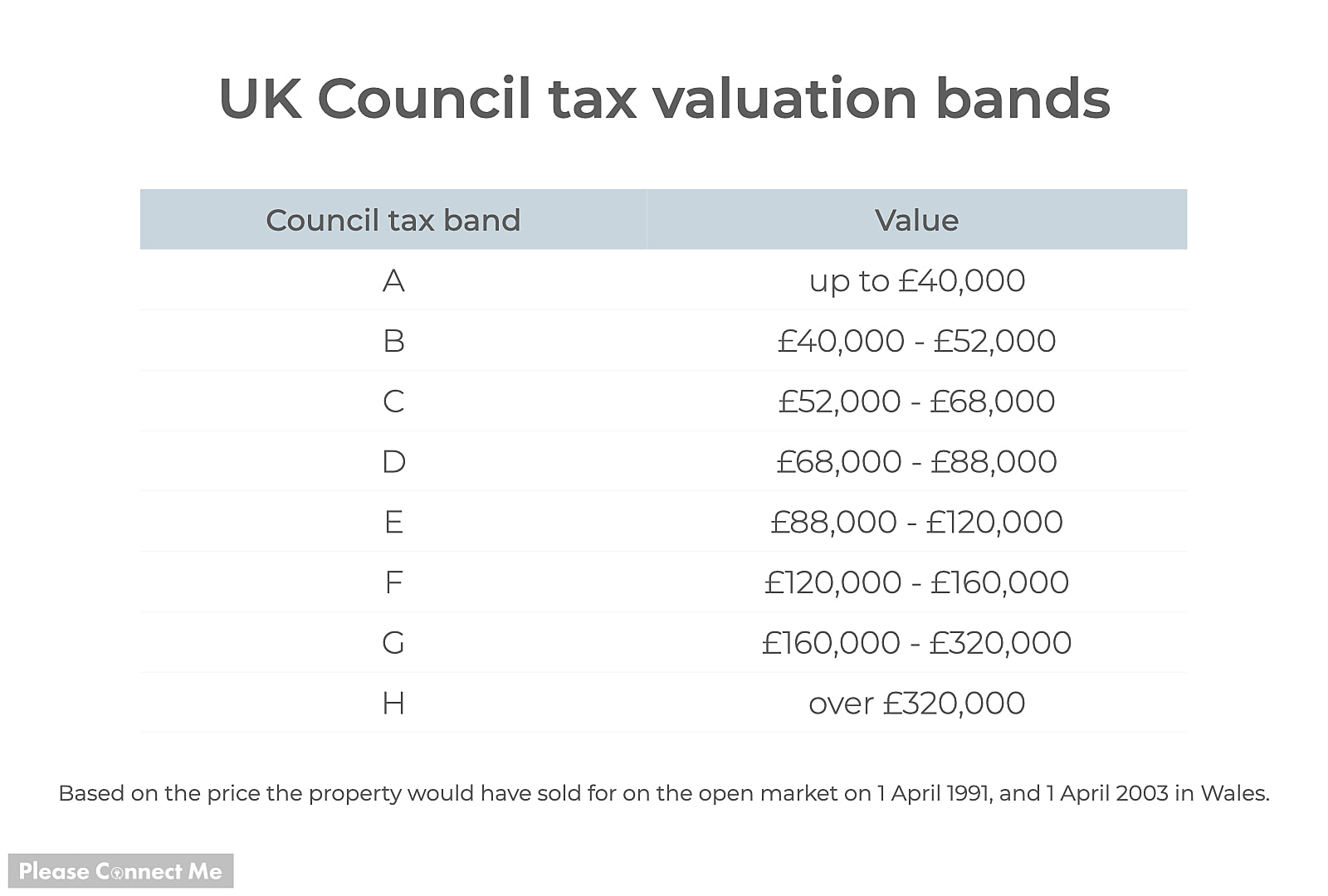 Table showing UK council tax valuation bands