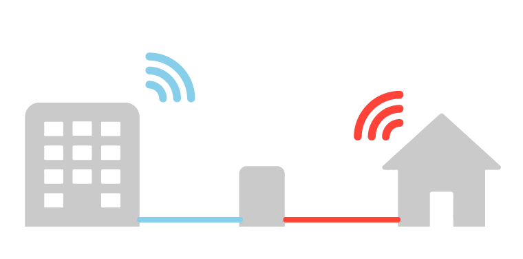 A diagram showing network singals travelling from the internet exchange into a home