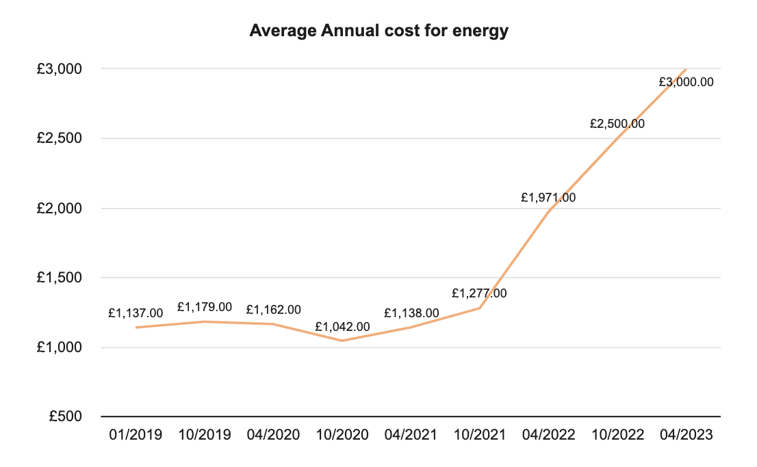 Graph showing Average Annual cost for energy