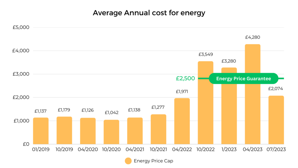 A chart showing how the energy price cap and energy price guarantee have changed over time.