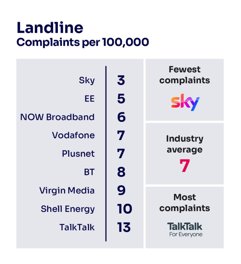 A table showing the number of landline complaints received per 100,000 customers. From least to most: Sky 3, EE 5, Now 6, Vodafone 7, Plusnet 7, BT 8, Virgin Media 9, Shell Energy 10, TalkTalk 13 