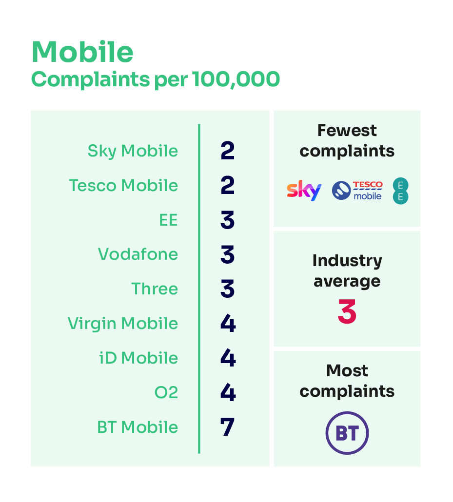  A chart showing mobile complaints received per 100,000 customers. From least to most: Sky 2, Tesco Mobile 2, EE 2, Vodafone 3, Three 3, Virgin Mobile 4, ID mobile 4, O2 4, BT mobile 7