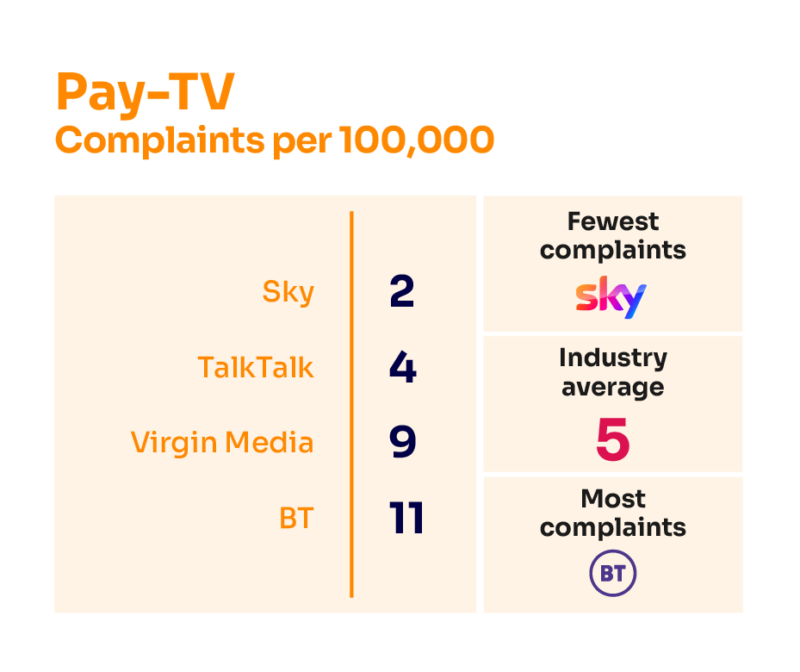 A table showing the number of TV complaints received per 100,000 customers. From least to most: Sky 2, TalkTalk 4, Virgin Media 9 and BT 11