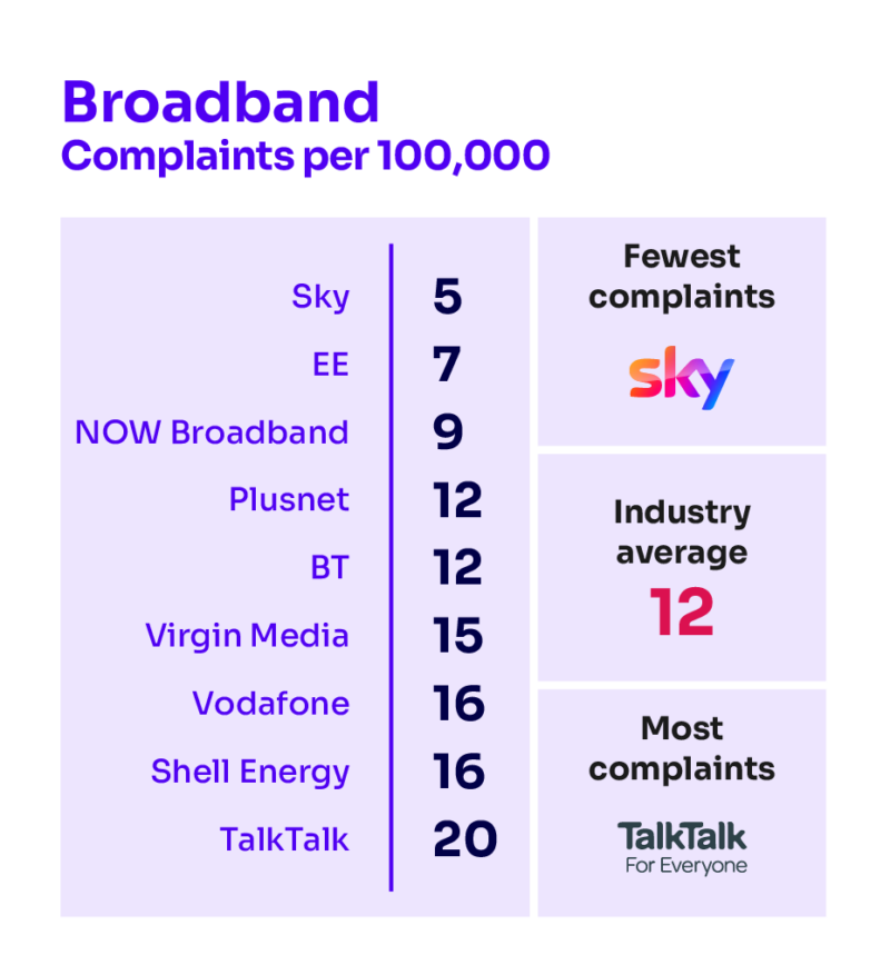 A table showing the number of broadband complaints received per 100,000 customers. From least to most: Sky 5, EE 7, Now 9, Plusnet 12, BT 12, Virgin Media 15, Vodafone 16, Shell Energy 16, TalkTalk 20 